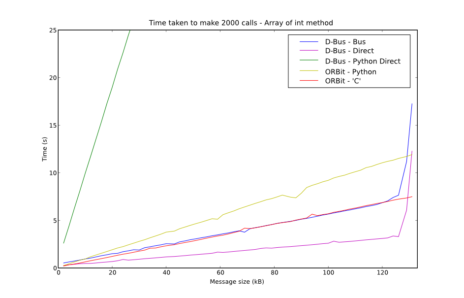 Graph of message size against time taken to make 2000 calls in D-Bus and python. Range 0-120kb