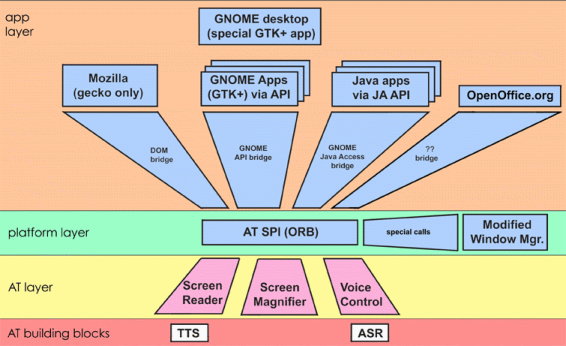GNOME_desktop_Accessibility.png