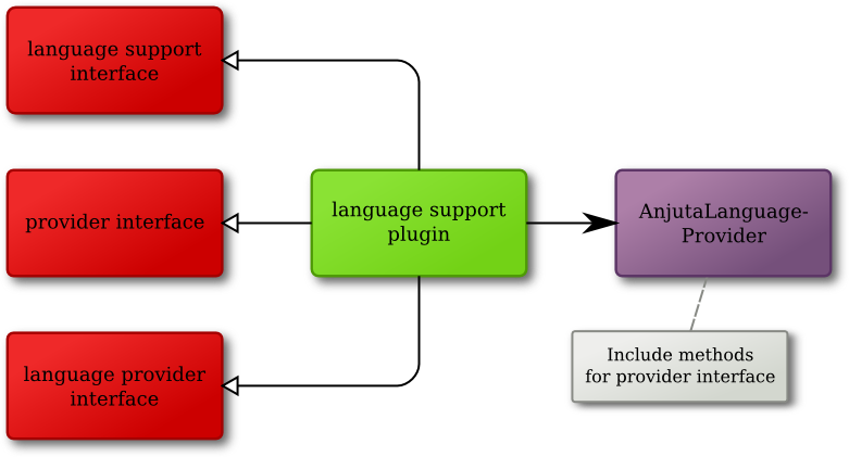 The new architecture of a language support plugin