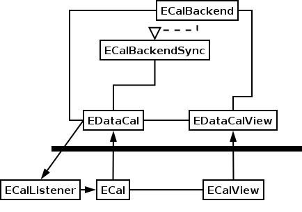 E-D-S calendar architecture