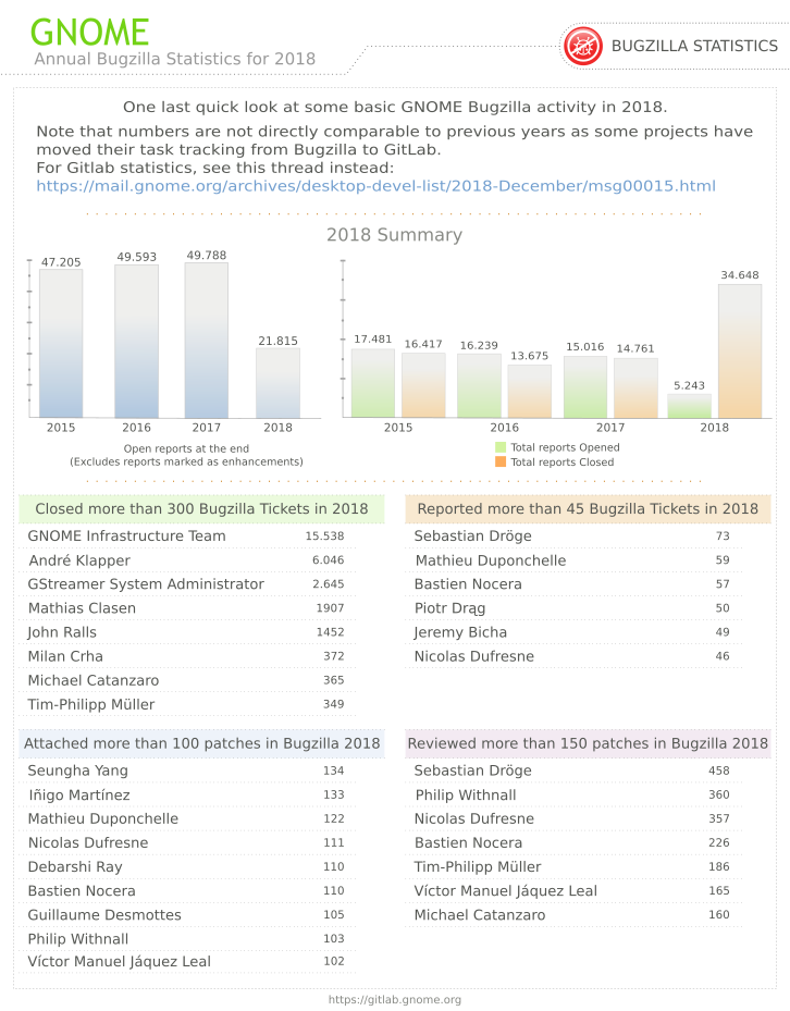 Annual_Bugzilla_Statistics_2018.png