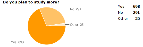 DoYouPlanToStudyMore.png