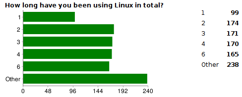 HowLongHaveUsedLinux.png