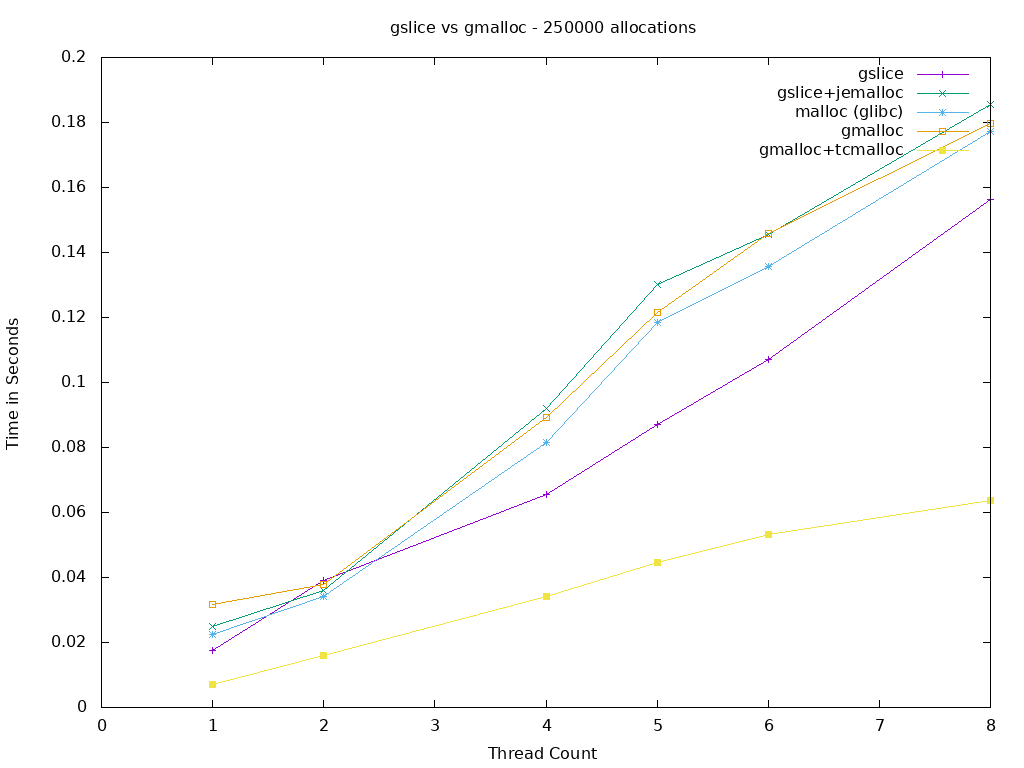 gslice-vs-gmalloc-jemalloc.png