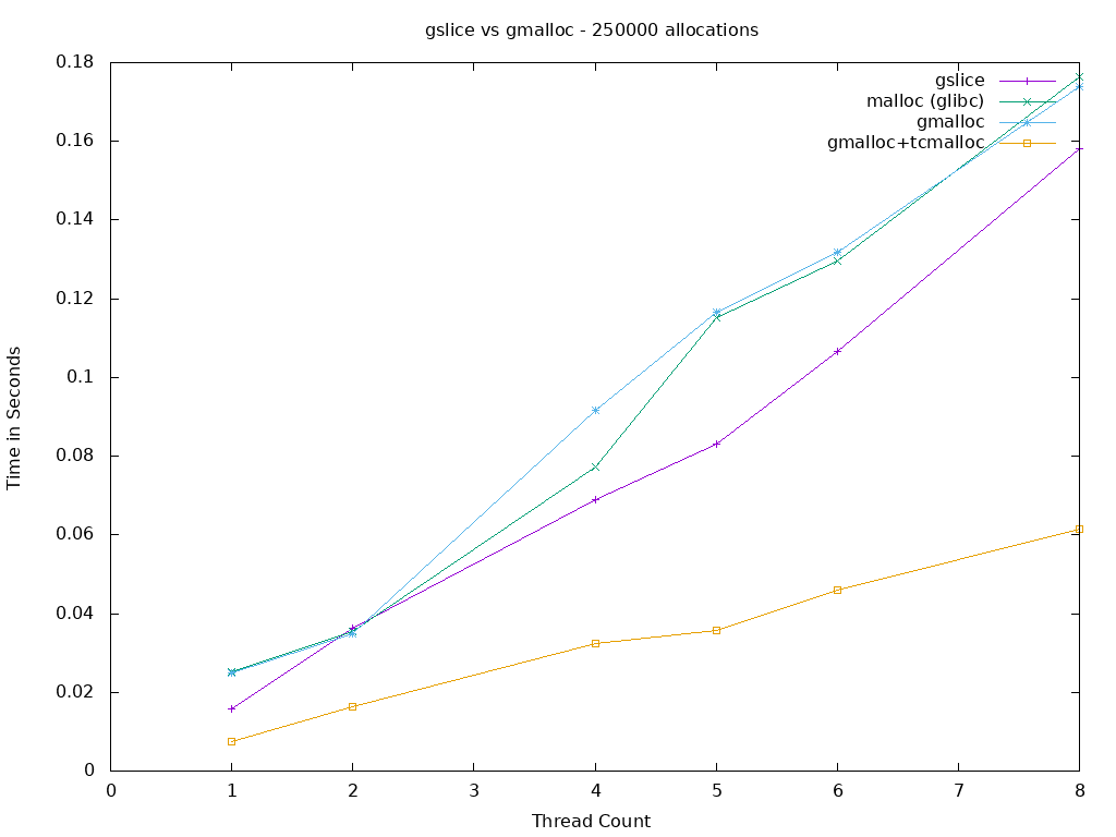 gslice-vs-gmalloc.png