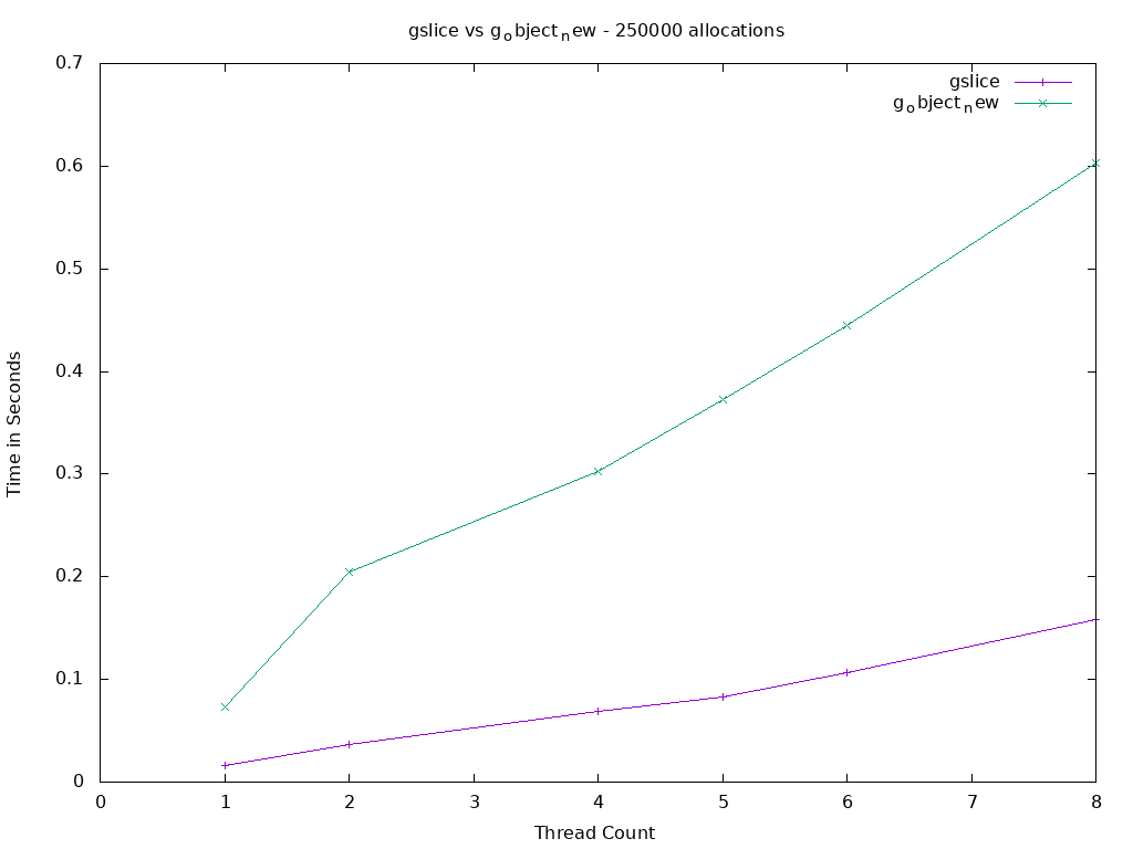 gslice-vs-gobject.png