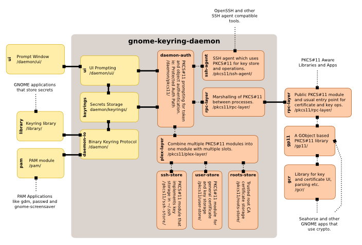 attachment:gnome-keyring-architecture.png