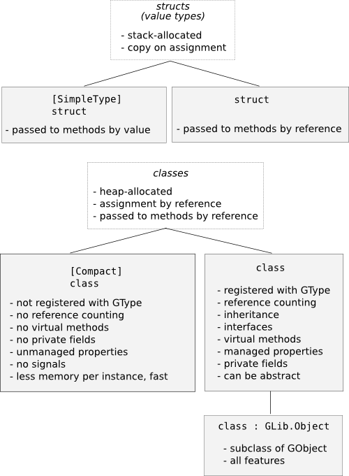 vala-structs-classes.png